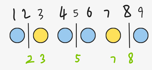n = 6, k = 3 的一个例子。竖线代表隔板，被选择的球涂黄色。